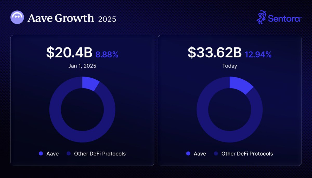 🚀 #AAVE SAW SIGNIFICANT GROWTH THIS YEAR! 💥 SURPASSED $30 BILLION IN TVL  📊 GAINED MARKET SHARE #Crypto #DeFi #Blockchain #Growth #CryptoNews  #Investing