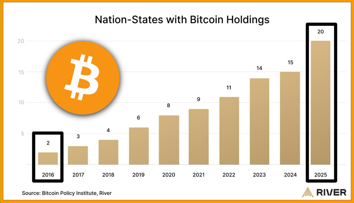 数据：全球持有比特币的国家数量10年内增长十倍，目前已增至20个Bitinning创始人Kashif Raza在X平台发文称，2016年仅2个国家持有 比特币，到2025 年这一数字已增至
