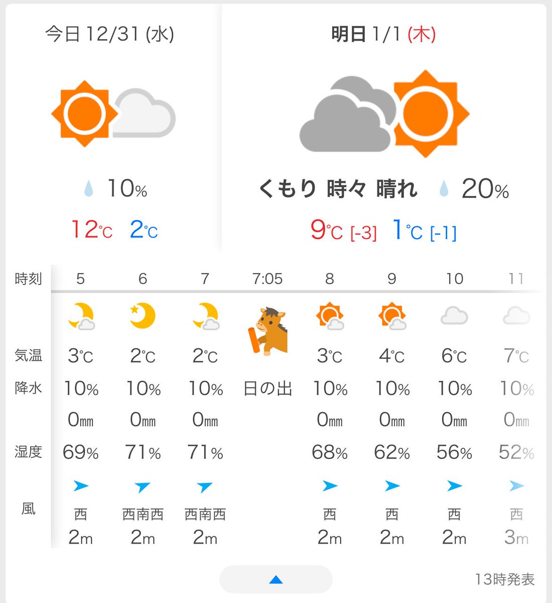 Yahoo!天気アプリ、ちゃんと今日の日の入りと明日の日の出で、蛇から馬へバトン渡してるのカワイイ。
#yahoo天気
