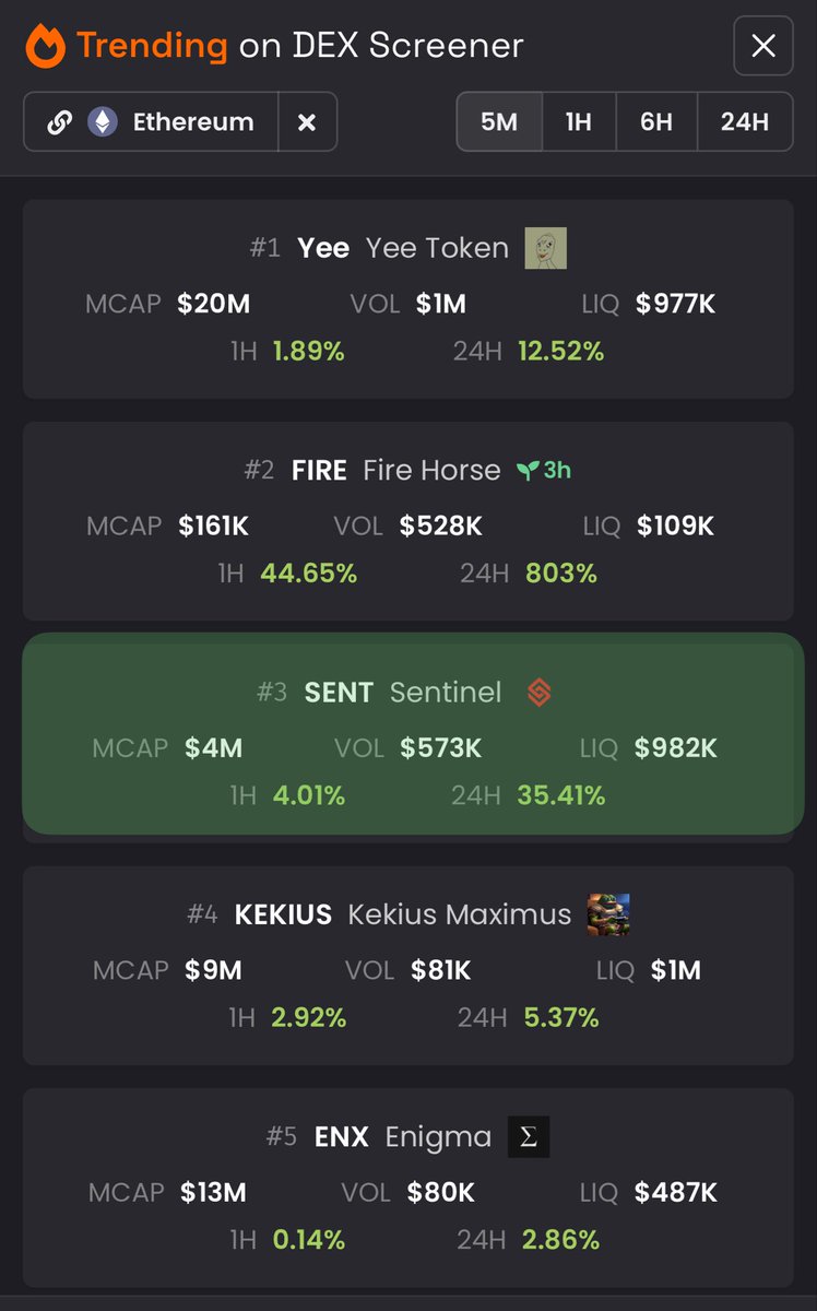 AuzsomeAustin's tweet photo. DUDE!! $SENT IS TRENDING #3 NOW ON DEXSCREENER!!

Never count out the mafia!!

https://t.co/d4nxNNjbWJ https://t.co/0uVJWCYzCb