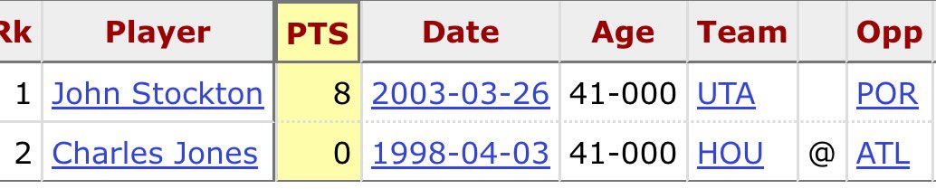 LeBron James has 15 points at halftime. 

He is just the 3rd player in NBA history to play an NBA game on his 41st birthday and already has the record for most points scored on said birthday.