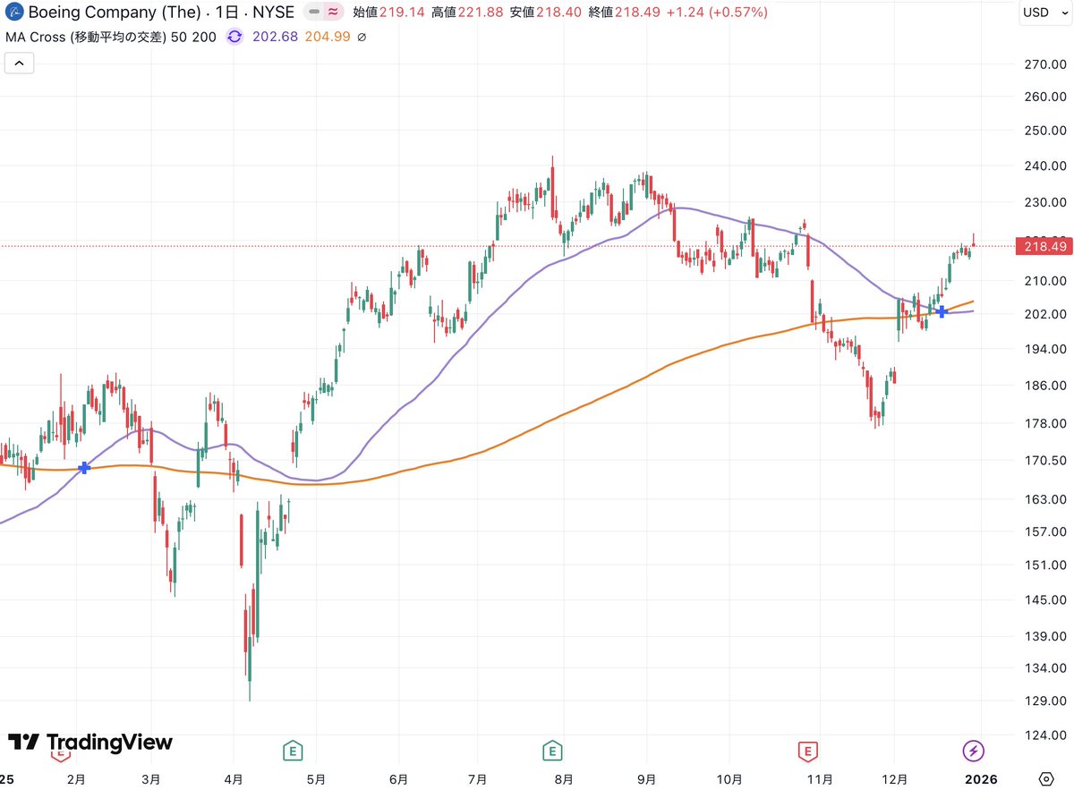 年初来のボーイング[#BA] 2026年の爆上がりを確信しています。先日の買い増しを最後に，しばらくこの銘柄への買い増しはしないで走らせるつもりです。収穫の日が楽しみ！  そしてなによりこうした皮算用が好き♪