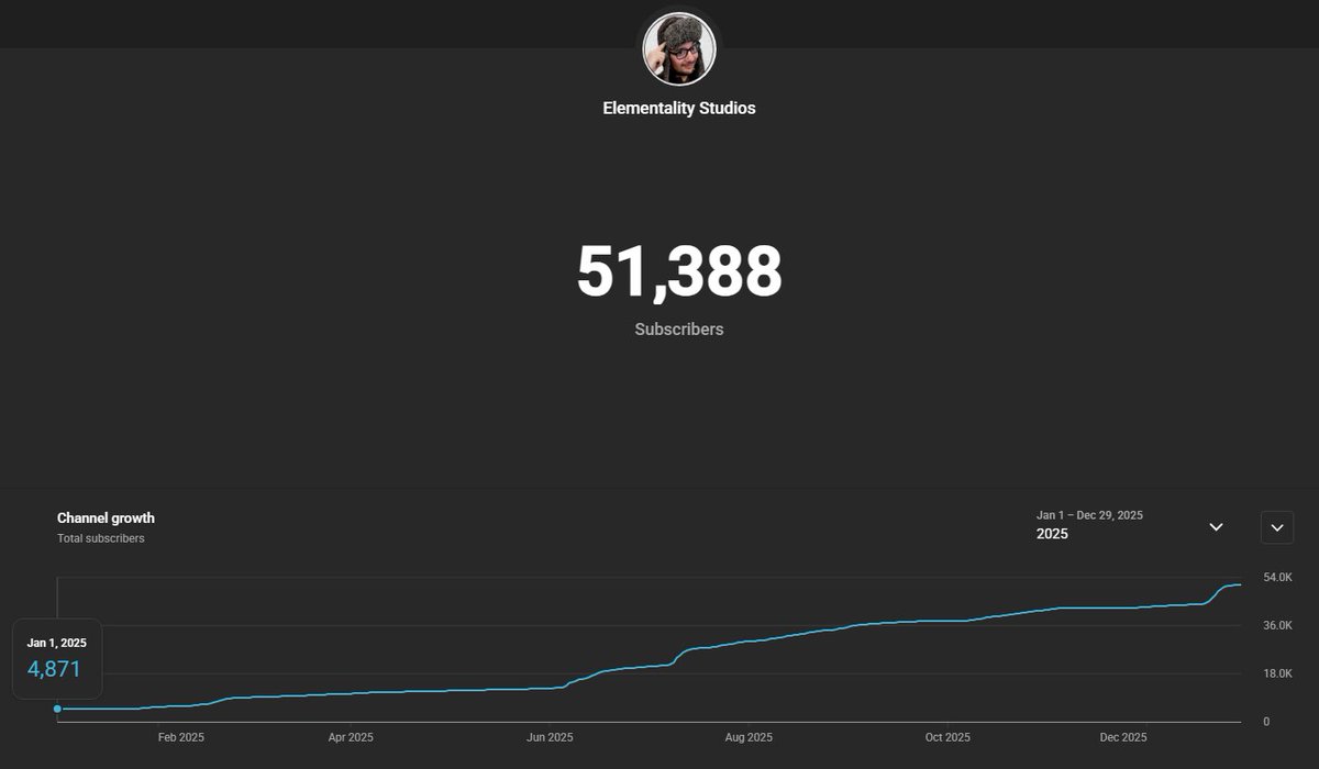 ElementalityNJ's tweet image. This year has been an insane growth for me on YouTube. I went from just under 5k subscribers to achieving my goal of hitting 50k before the end of the year! It certainly has not been easy, but I'm learning to celebrate my wins.

2026, I'm coming for that 100k silver play button!