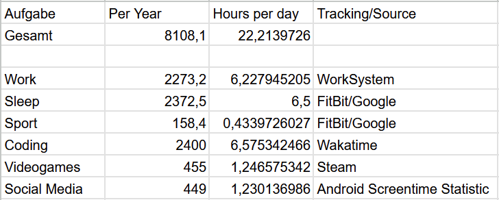 Spend more time on my hobby than on work, but missed the social media target of <1h per day
