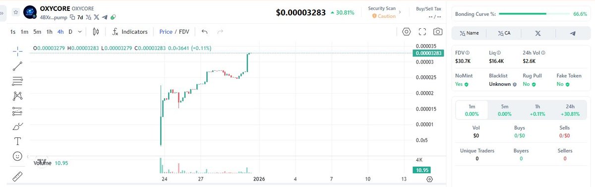 Oxycore_'s tweet photo. 🚀 OXYCORE hits a NEW ATH for the second time in just one week!
Strong momentum. Strong community.
#OXYCORE #NewATH #Crypto #buyoxy https://t.co/MnMtT8mFZ4