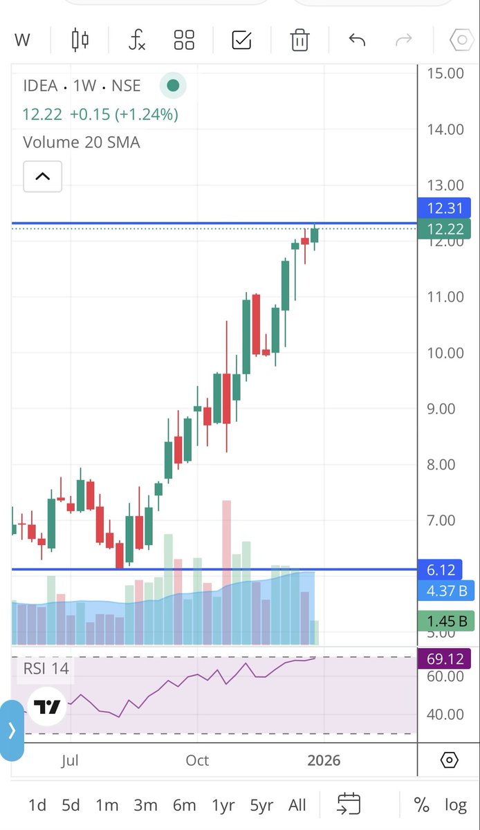 Tripushkar2's tweet photo. Stock Market is irrational.. 

If you are lucky and bought any stock at a right time, it may double in few months. 

#Vodafone #Idea is a classic example. 

It made low of ₹6.12 on 14th Aug and today it doubled ₹12.32.. 

#NIFTY #NSE #BSE https://t.co/XpF9DbTptd