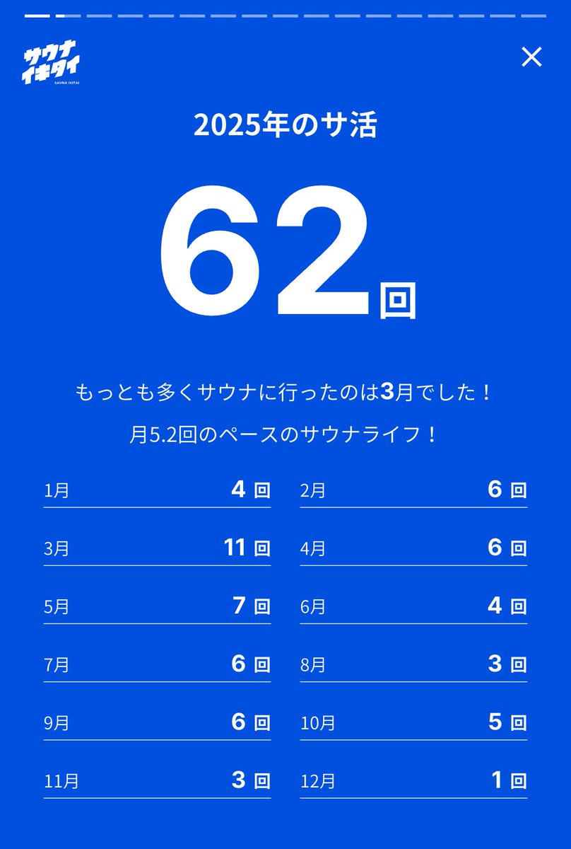 tsuttsun37's tweet photo. 2025年サ活振り返り🧖‍♀️
11月12月が他の趣味活を優先していて激減してしまいましたが、、これからもサウナーは続けます！

サウナ納めが12/4になってしまったのは心残り...
約2ヶ月行けてないゆいるの回数が昨年とほぼ��わってなくて衝撃🫨 https://t.co/CDNaDIWatV
