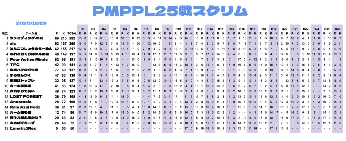 Noah___TxT's tweet photo. PMPPL25戦スクリム!!
壊れていくメンバー見ているの面白かったです!
最多6ドン勝取れたの良かった🐻❄️🐻❄️🐻❄️🐻❄️🐻❄️🐻❄️
出てくれたメンバーありがとう😊
@syall_pubg
@emuemu822
@1209buri
@pubg_mashiro
@y_uma_0917
@potechi_2234
#PMPPL https://t.co/2bjpi11Y0D