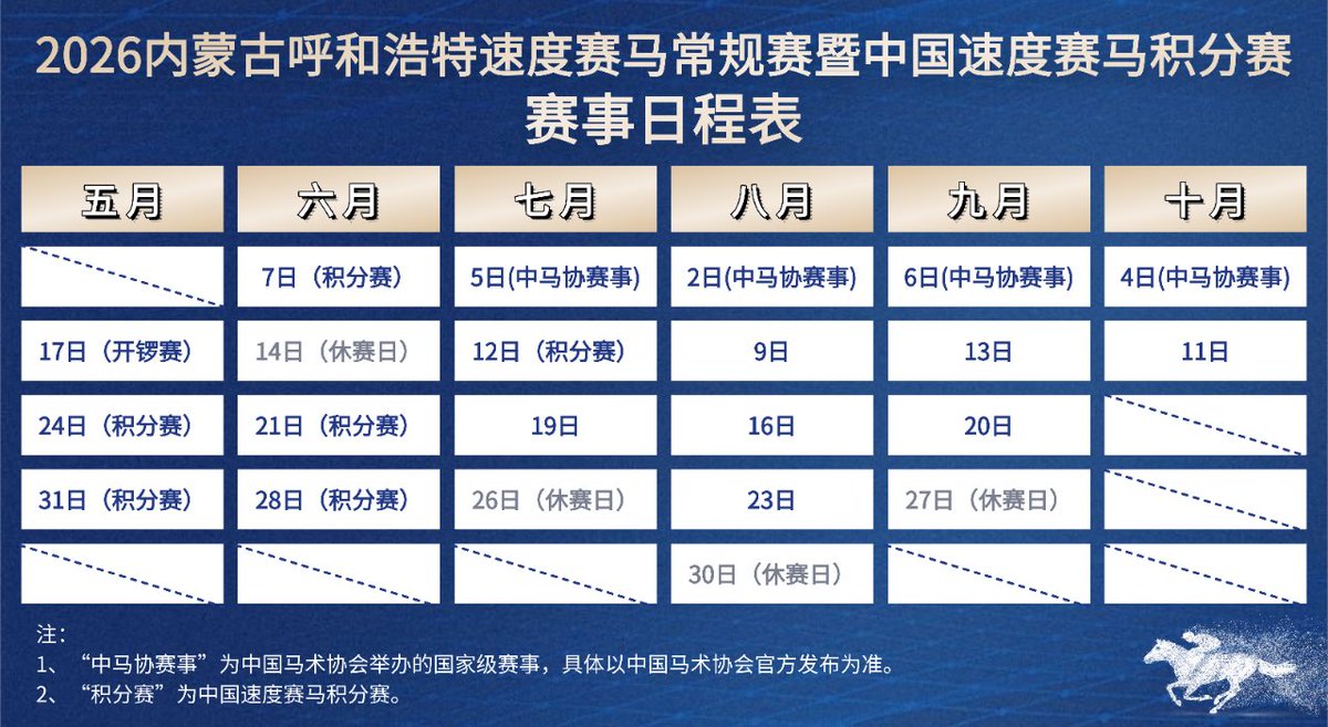 On December 30, the racing calendar of 2026 Inner Mongolia Hohhot Speed  Horse Regular Race was announced. The total prize money will be no less  than 10 million RMB/1.43 million USD for