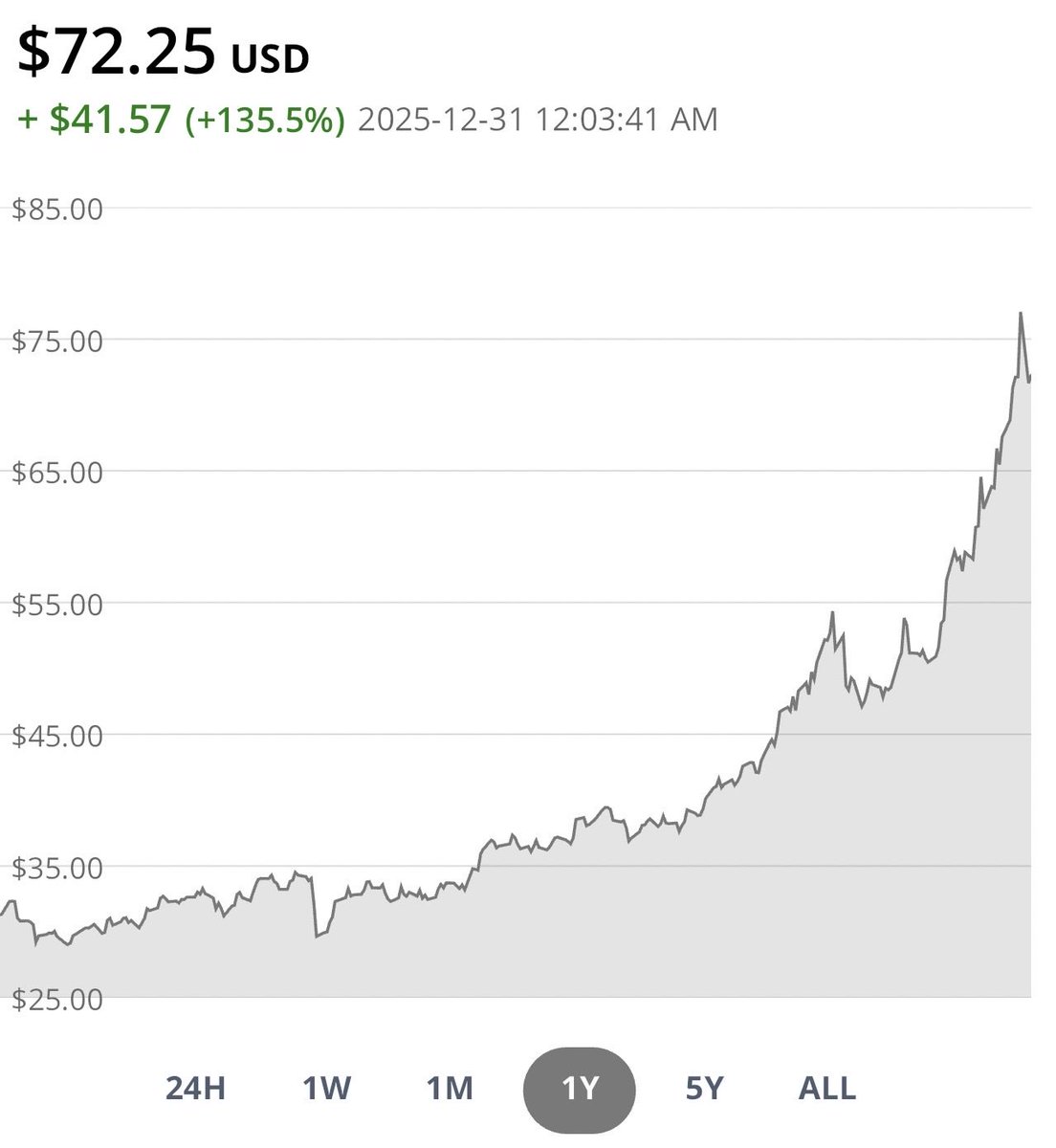 TheNet777's tweet image. Silver, 12 month chart but you decided to invest in $RAGE and/or $RAGEGUY, and you’re still listening to spaces saying  retail hasn’t arrived yet 🤭
Stack sats and chill ✌️