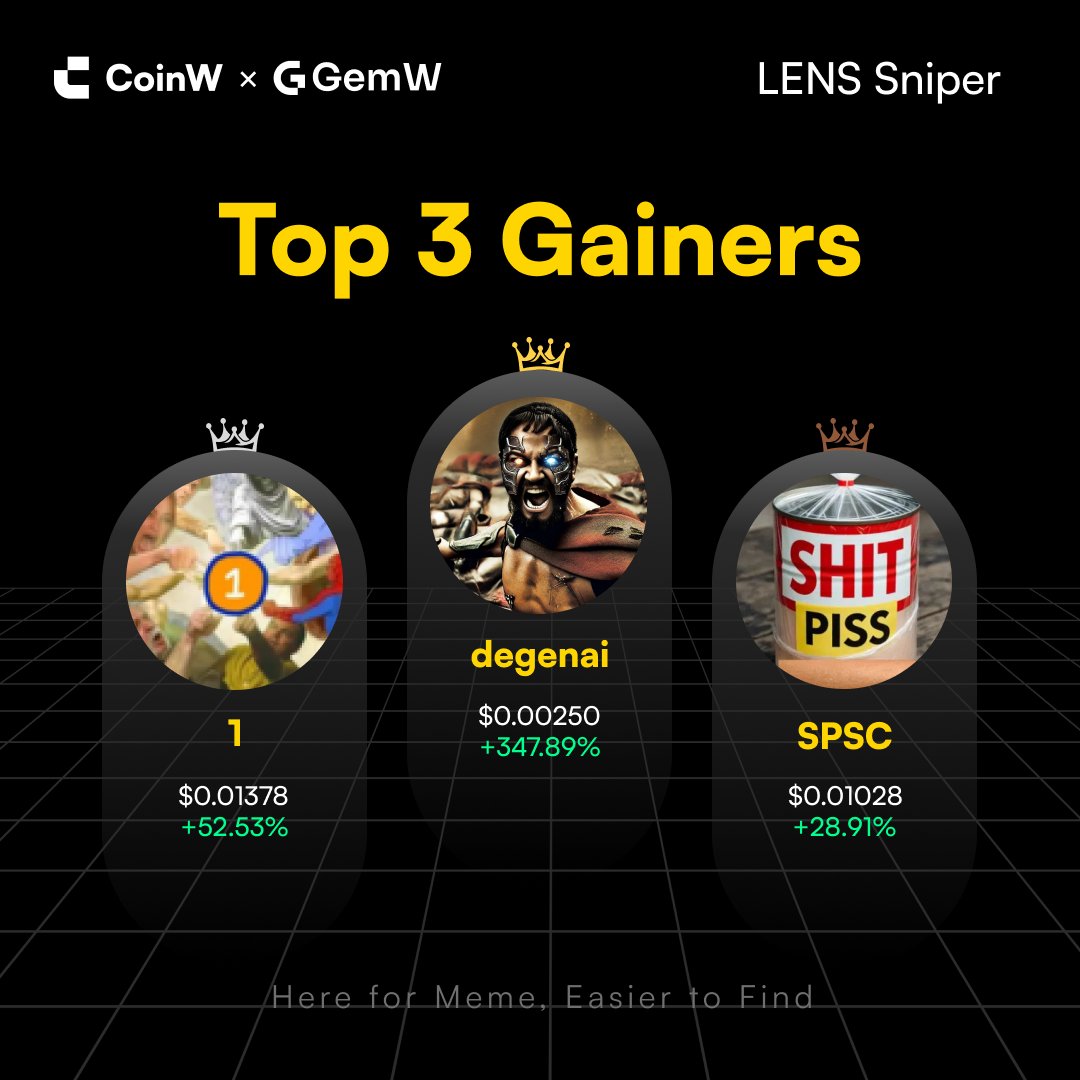 💎 #GemW LENS Daily Gainers

🚀 Top 3 trending tokens on LENS Sniper

🥇 $degenai +44.12%
🥈 $1 +52.53%
🥉 $SPSC +25.27%

💎 Want to trade? Start on GemW
👉coinw.com/gemw

#Coinw #Onchain #Trending #Solana