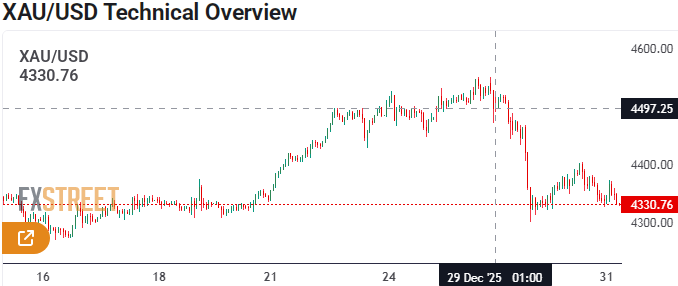 hinamalik3063's tweet image. #GOLD attempts another run toward $4400 on final day of 2025

Join my WhatsApp group for more info
chat.whatsapp.com/JckU3ONeaXYH4f…

#asiantrading #brightmetal #NBS #ratingdog
#precision #drawdown #support #resistance #priceactionanalysis #liquidity #fairvaluegap #FOMC #Unemploymentclaims