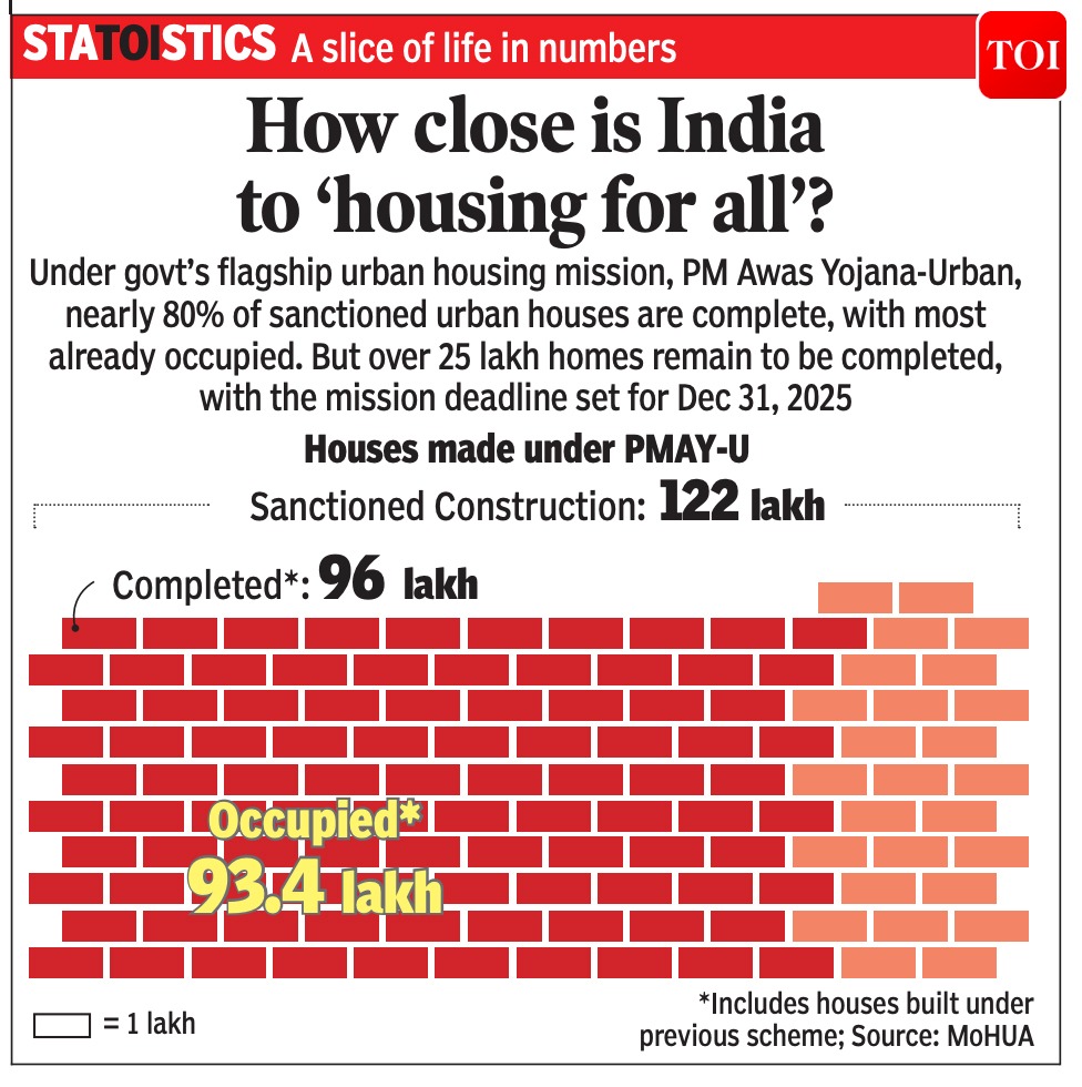 timesofindia's tweet photo. #STATOITICS | How close is India to 'housing for all'
Read more in today's Times Of India print edition 📰https://t.co/JsjwOaqrMN https://t.co/nsVkdcEbPe