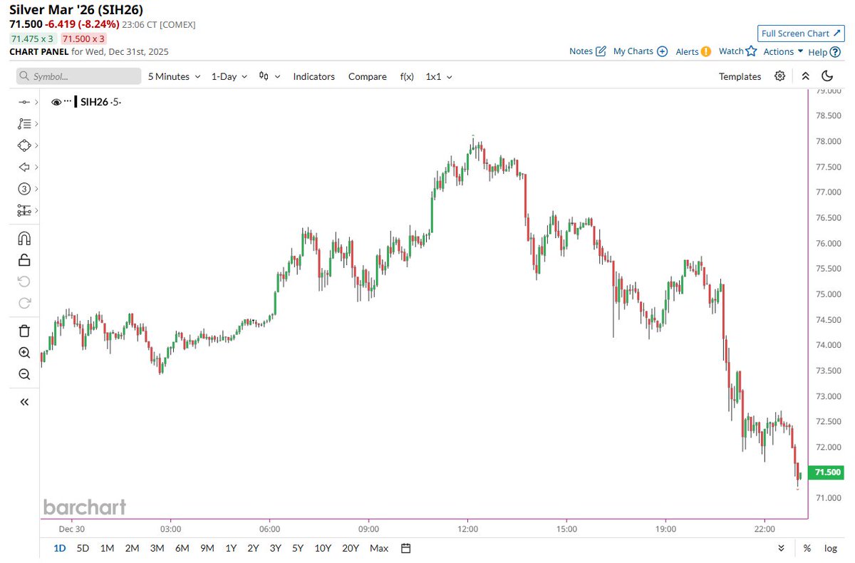 🔵BARCHART: Crollo del prezzo dell'argento: Timberrrrrrrrrrrr 📉📉📉