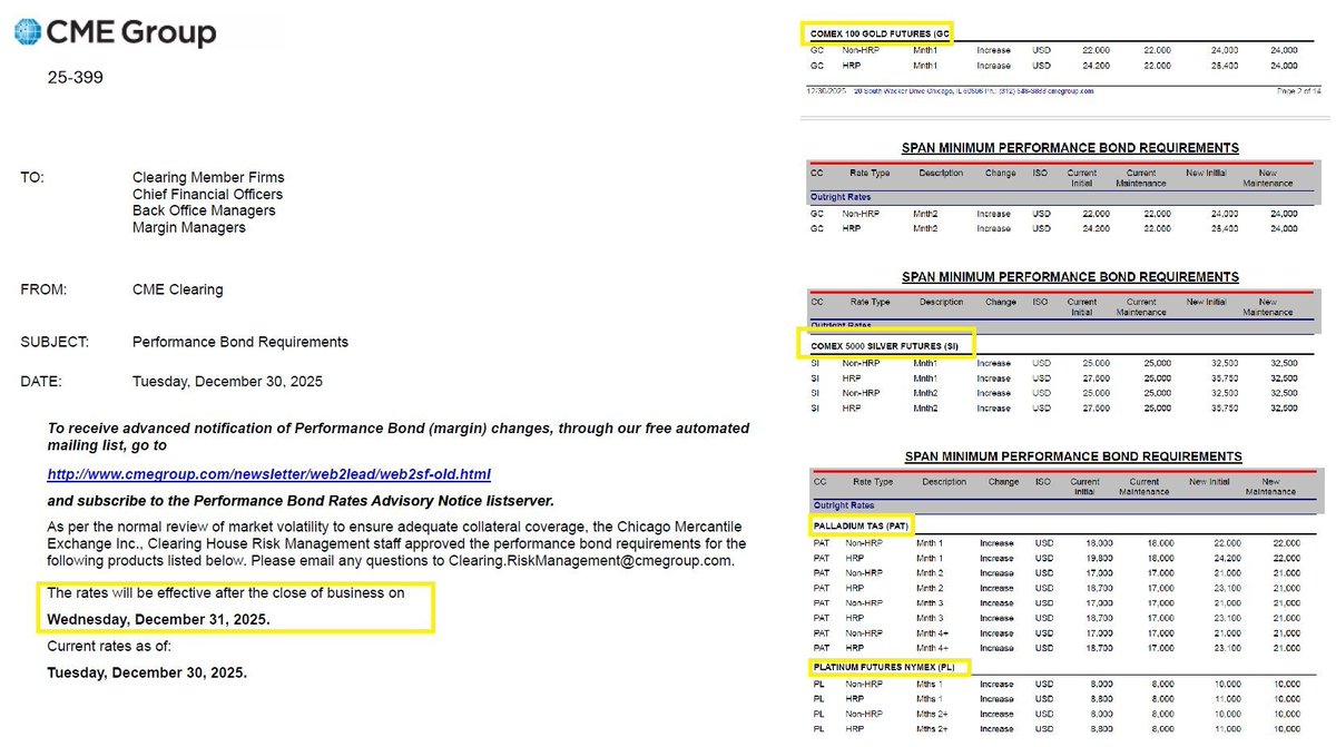 🚨 SILVER AND GOLD FUTURES MARGINS INCREASED FOR THE 2ND TIME THIS WEEK!
 
CME announced initial margin requirements for silver futures (5,000 oz) would increase to $25k on Dec 27th 💥

Dec 30th, CME announced it will INCREASE AGAIN TO $32.5k beginning December 31st 
🚩 2 times