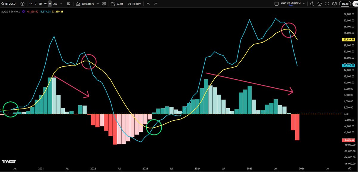 JesseOlson's tweet image. As I've mentioned several times over the years, including the previous bear market and the start of this one, this simple #Bitcoin lagging monthly MACD crossover would outperform most "experts".

Expect bounces and/or rallies along the way.