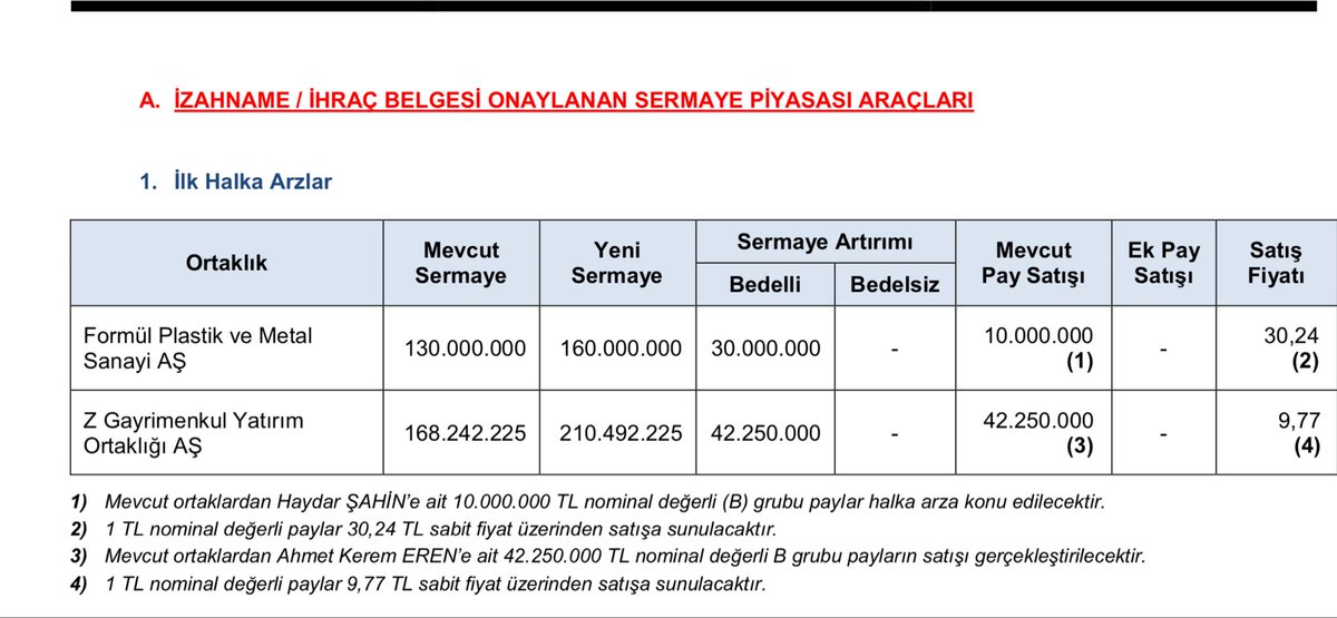 📢 SPK Bülteni'nde 2 şirketin halka arzına onay verildi.

Formül Plastik ve Metal
⭕️ BİREYSELE EŞİT
⭕️ 40.000.000 LOT
⭕️30,24 TL

Z Gayrimenkul Yatırım Ortaklığı
⭕️BİREYSELE EŞİT
⭕️ 84.500.000 LOT
⭕️ 9,77 TL

#Halkaarz #Borsa #SPKBülteni #SPK #FormülPlastik  #ZGYO