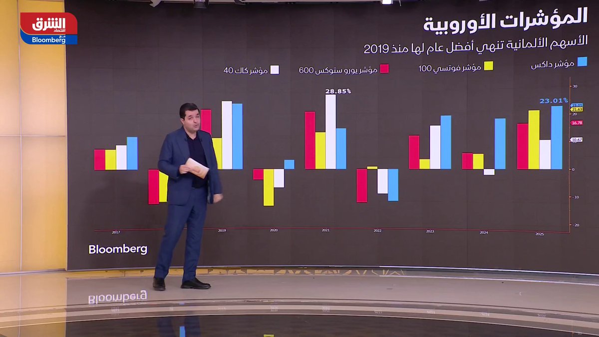 مكاسب قياسية للأسهم العالمية في 2025 تقودها الرقائق في أميركا والبنوك في أوروبا 
