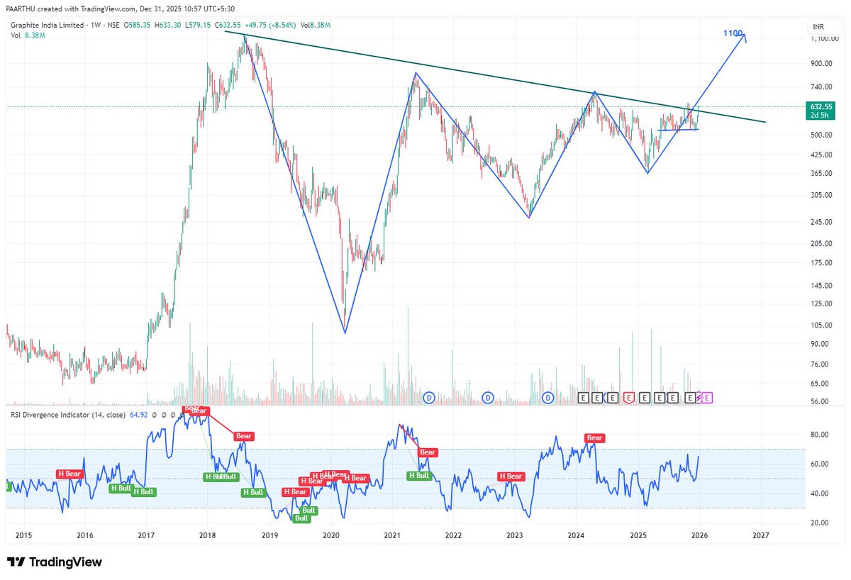 talkwithcandle's tweet photo. Graphite India – Weekly Chart
Stock is pressing against a decade-long falling trendline
Repeated higher lows signal strong accumulation
Wait for breakout -trade the move, not the noise.
#TechnicalAnalysis #WeeklyChart #TrendlineBreakout #PriceAction #StockMarket #SwingTrading https://t.co/AWrnBZkmr8