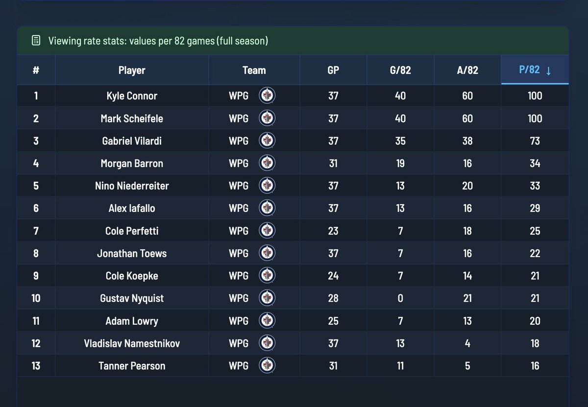 JFreshHockey's tweet image. Winnipeg Jets forwards' points per 82 GP pace... 😬

What a mess.
