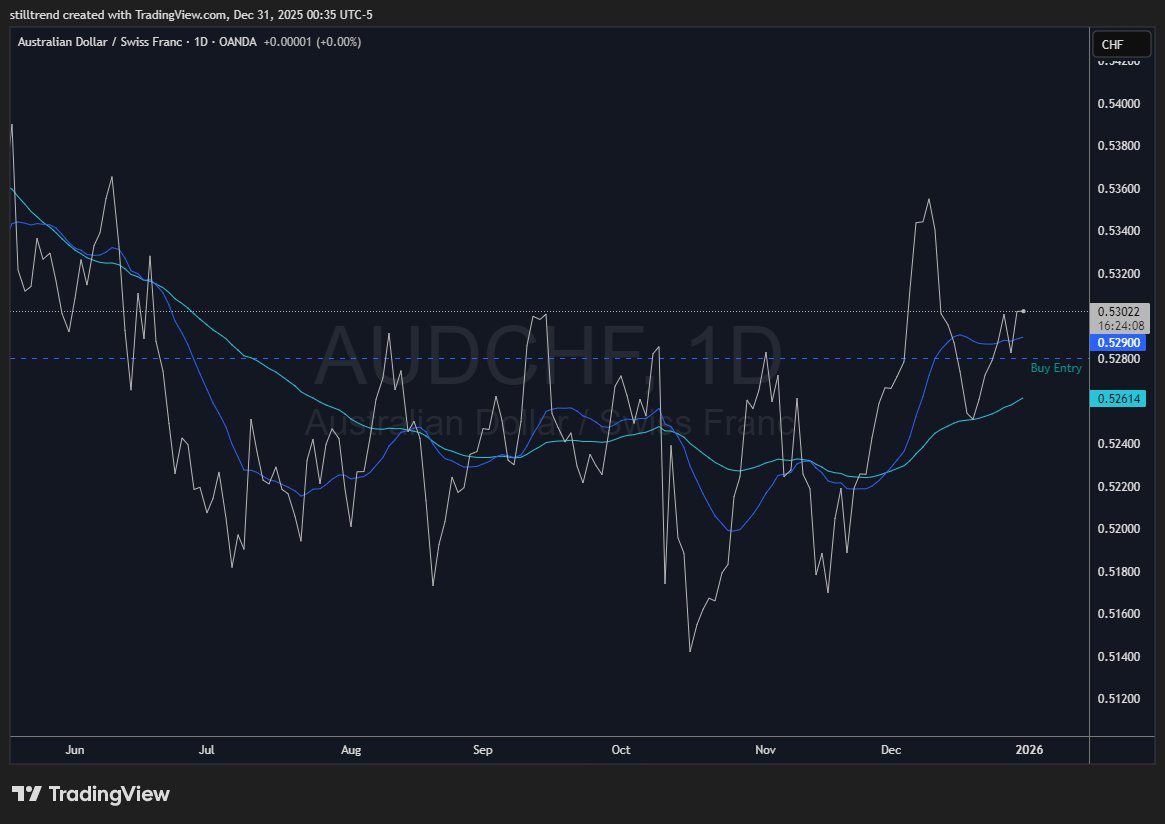 NEWish - AUDCHF D1
