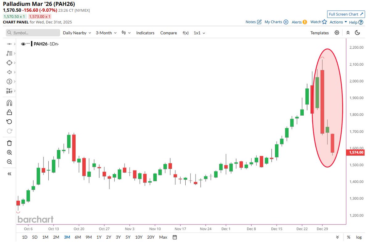 🔵BARCHART: Allerta Palladium: Calo Preoccupante 🚨📉📉