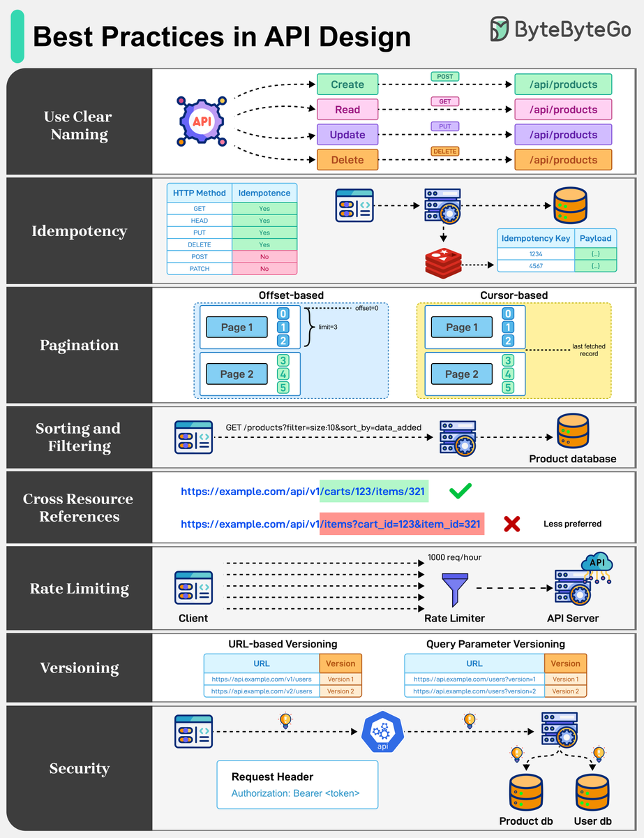 sahnlam's tweet image. Best Practices in API Design