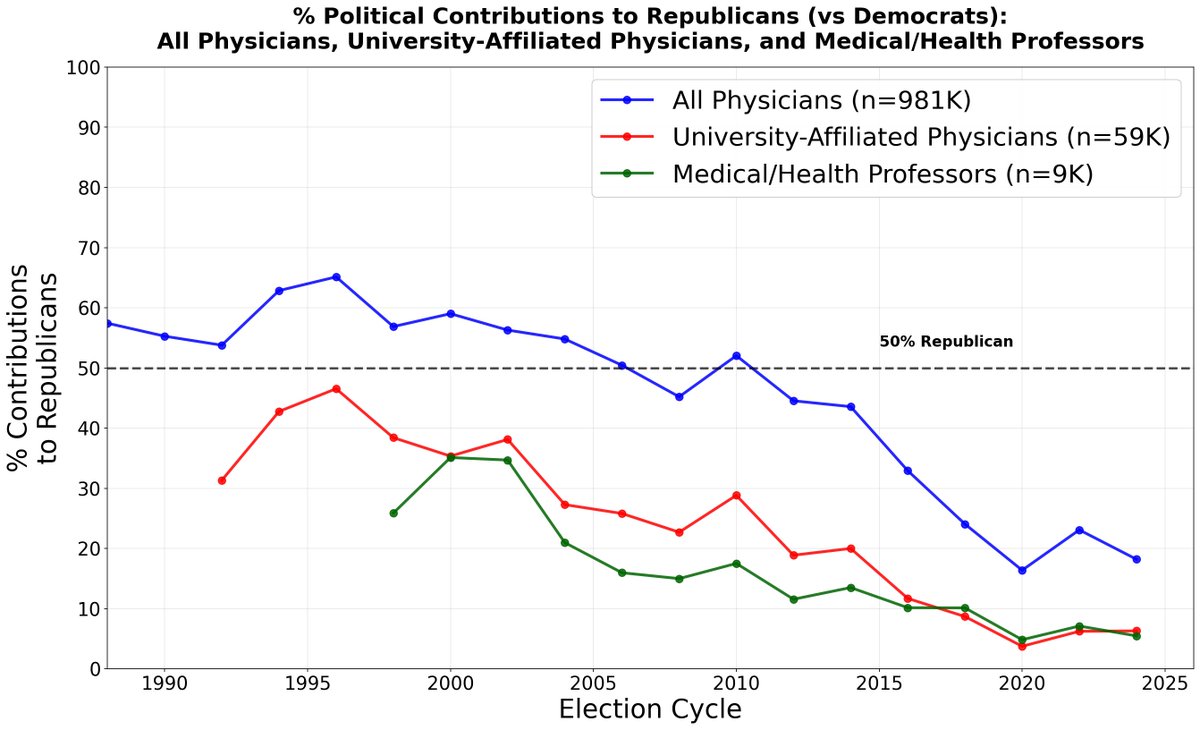 The political donations data show that medicine, especially academic ...