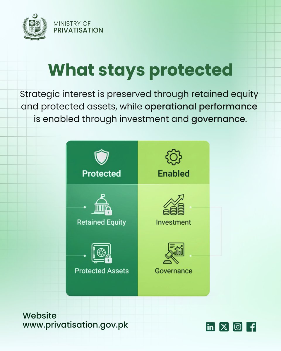 PrivComPakistan's tweet photo. What stays protected and what gets enabled:
Protected: retained equity, protected assets
Enabled: investment, governance
https://t.co/84NmfWeJ9D
#Privatisation #PublicValue #Governance #Transparency #EconomicReform #Pakistan #PIA https://t.co/P4WbKRZfkH