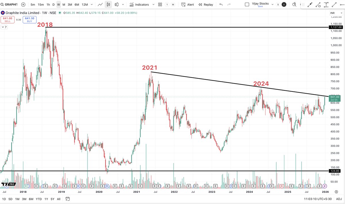 VijayThk's tweet image. #HEG &amp;amp; #GRAPHITE structure following through, step by step.

In the last update, we spoke about how both stocks were rebuilding after the 2017–18 boom–bust cycle, with price knocking on long-term resistance.
Now the charts are starting to respond.

#HEG
Price has finally moved