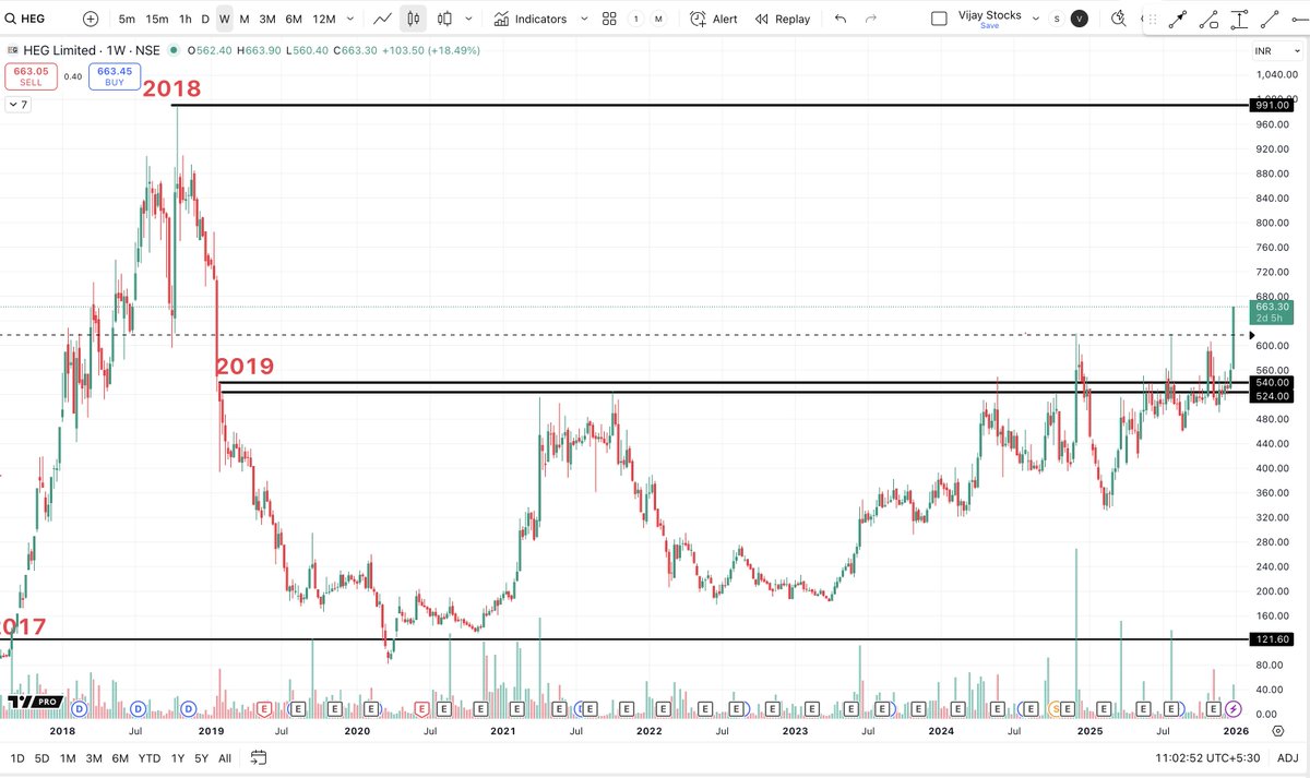 VijayThk's tweet image. #HEG &amp;amp; #GRAPHITE structure following through, step by step.

In the last update, we spoke about how both stocks were rebuilding after the 2017–18 boom–bust cycle, with price knocking on long-term resistance.
Now the charts are starting to respond.

#HEG
Price has finally moved