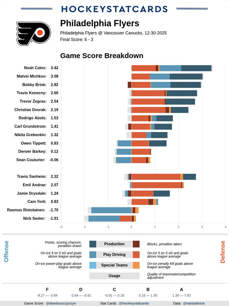 NHL GameScore Impact Card for Philadelphia Flyers on 2025-12-30: