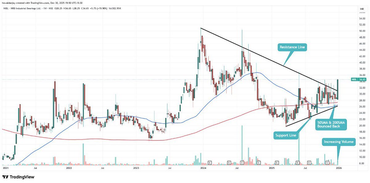 JARESEARCH_'s tweet photo. #NIBL NRB Industrial Bearings CMP 34.65
Triangle Pattern + 200 & 50SMA Crossed
For educational purposes, Not investment advice. Visit https://t.co/GJE1qwVAzL for detailed Risk Disclosures, T&C, Investor Charter, Grievance Redressal, MITC, & other regulatory information. https://t.co/jqowbFp7ec