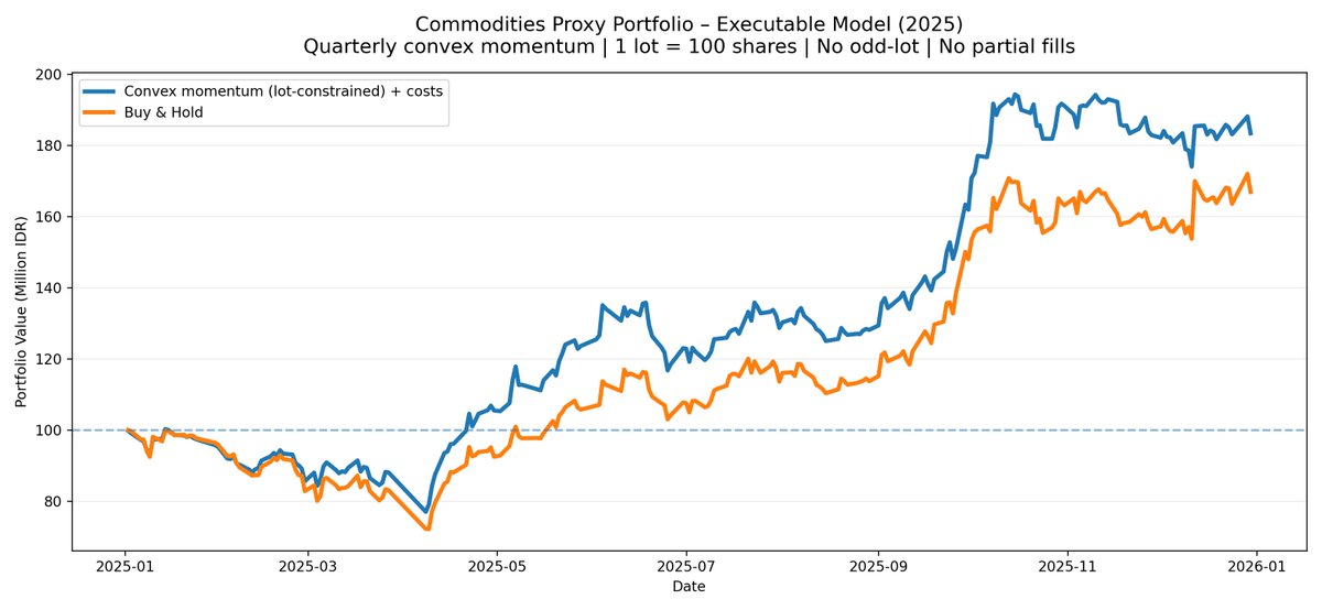 Next, per request dari mas Ega sendiri
Starting capital: 100M IDR
$MBMA (Nickel), $ANTM (Gold), $BRMS (Copper), $TAPG (CPO), $AADI (Coal), $ADMR (Alu), $TINS (Tin)

Result: 100M -> 183.4M (+83.4%)

Rules:
- Quarterly rebalance, ranking commodities by last quarter return
- Porto