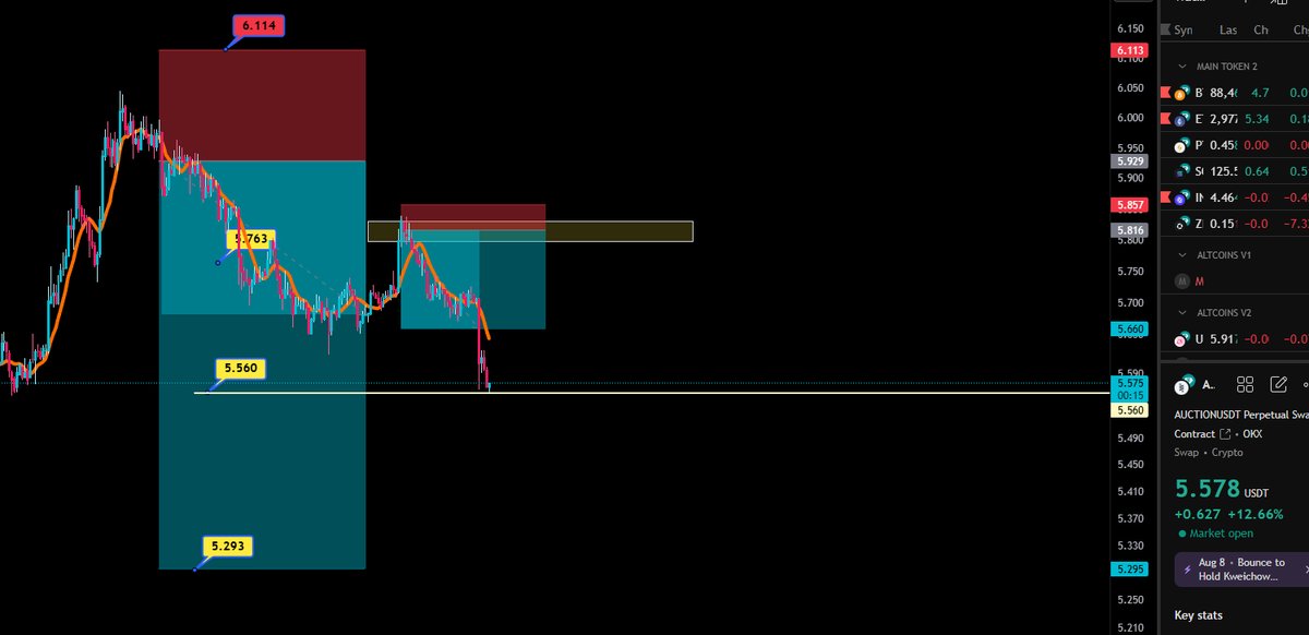 LittleDumpyx's tweet photo. $AUCTION

TRADE 2, FULL TP🎯💰
TP 2 ON OUR FIRST ENTRY, CONGRATSS TO EVERYONE https://t.co/7awH0to3mw
