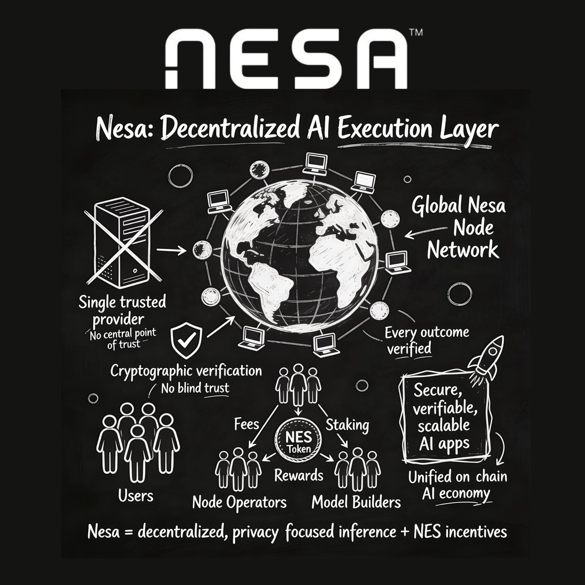 Happy Wednesday fam🥰🙌,

😎 Nesa is built as a decentralized, privacy focused AI execution layer where inference runs across a global network of nodes, with every outcome verified through cryptographic guarantees instead of relying on a single trusted provider. 

👌 Fueled by