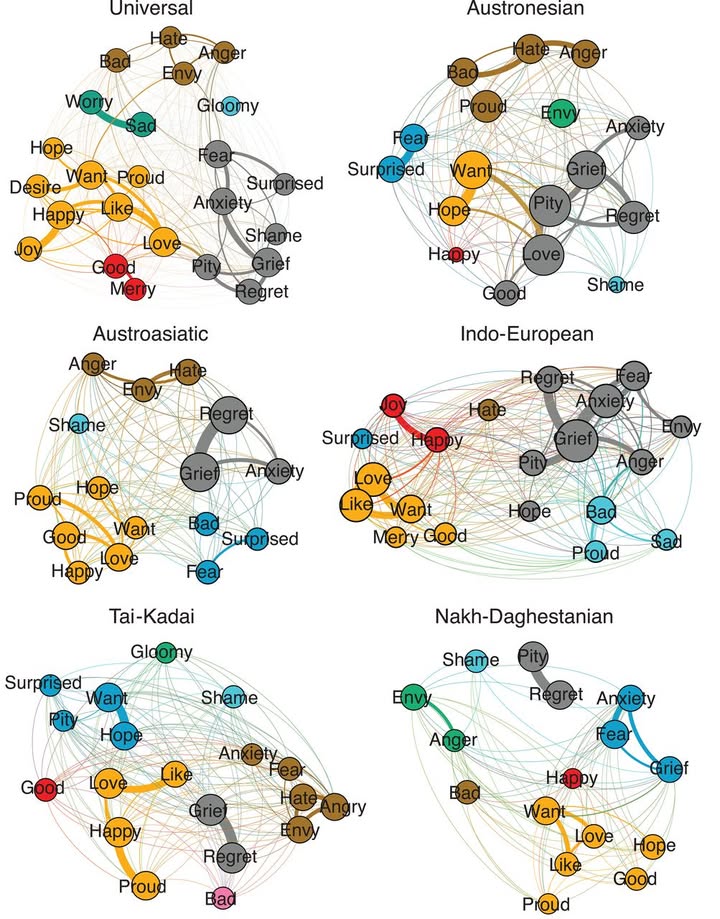 ScienceMagazine's tweet photo. By mapping the meanings of the words used to communicate emotions across more than one-third of the planet’s spoken languages, a study in Science found that there is significant variation in how emotions are expressed across cultures. #ScienceMagArchives https://t.co/82xQ1RADHW https://t.co/ayakoJnTzh