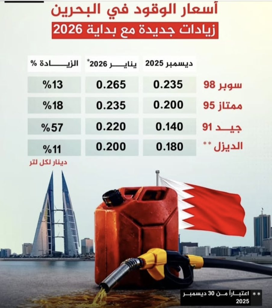 #اسعار_الوقود واضح من النسبة العالية في رفع الوقود #جيد استهداف القاعدة العريضة من المواطنين المستخدمين لهذه النوعيةالتي تجاوز سعرها سعر #الممتاز القديم!يعني رفع الوقود على الأضعف دخلاً ورفع #دعم_الكهرباء_والماء أيضاً عليهم من خلال استهداف الشريحة الثالثة التي يصل اليها في الصيف!