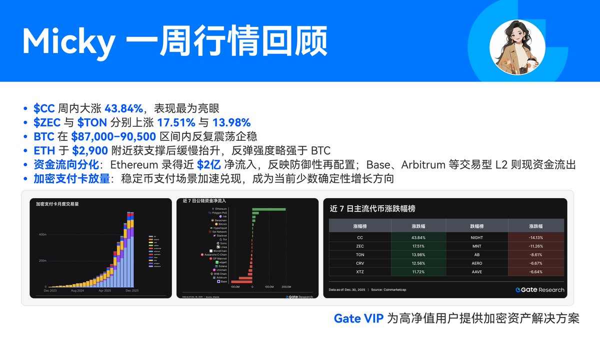 Micky为大家送上过去一周的行情回顾💁🏻

🔹 $CC 周内大涨43.84%，表现最为亮眼
🔹 $ZEC 与 $TON 分别上涨17.51%与13.98%
🔹BTC在$87,000–90,500区间内反复震荡企稳
🔹ETH于$2,900附近获支撑后缓慢抬升，反弹强度略强于 BTC
