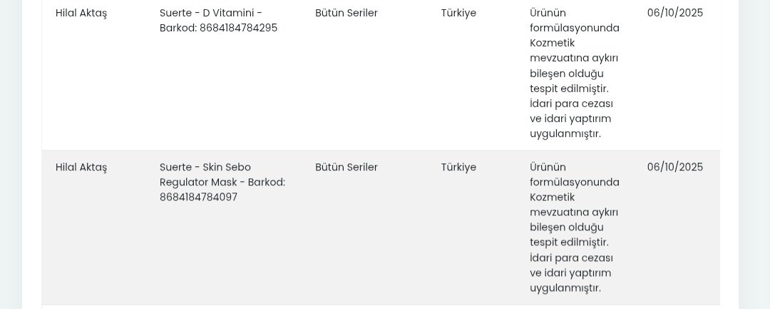 🚩YİNE BİR KOZMETİK SKANDALI

⚠️TİTCK tarafından yapılan denetimlerde kozmetik ürünlerde 764 ürünün güvensiz, 35 ürünün ise riskli olduğu tespit edilmiştir. 
❌️Bu kapsamda Hilal Aktaş Kozmetik’in Suerte markasıyla piyasaya sunduğu ürünler de kamuoyuna yansıyan tespitler