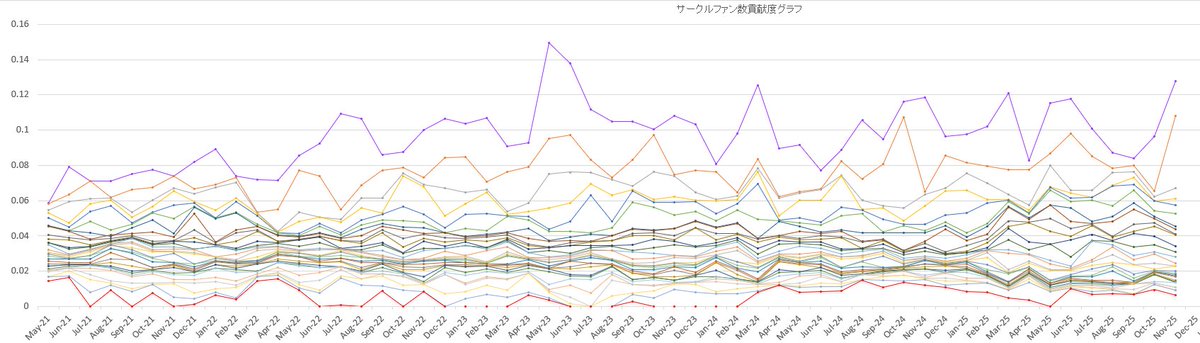 seisin_bf's tweet photo. ウマ娘サークル【柴島亭】の月次集計ファン数比率最新版。
ウマ娘のサークルメンバー募集する方、勧誘を待つ方色々いますけど当サークルを可視化するとこんな感じです。B帯～S帯をいろいろ経験していますが、比率でみると案外こんなもんですね。一人頭は・・・ね？ https://t.co/Gfbg3cH1ZX