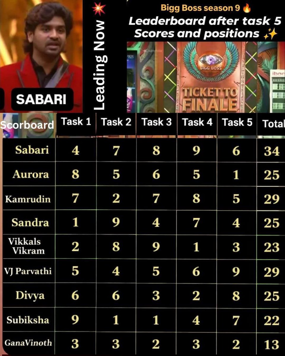 Rj_123_rj's tweet photo. #tickettofinal #BiggBossTamil9 https://t.co/utNc4p0Df6