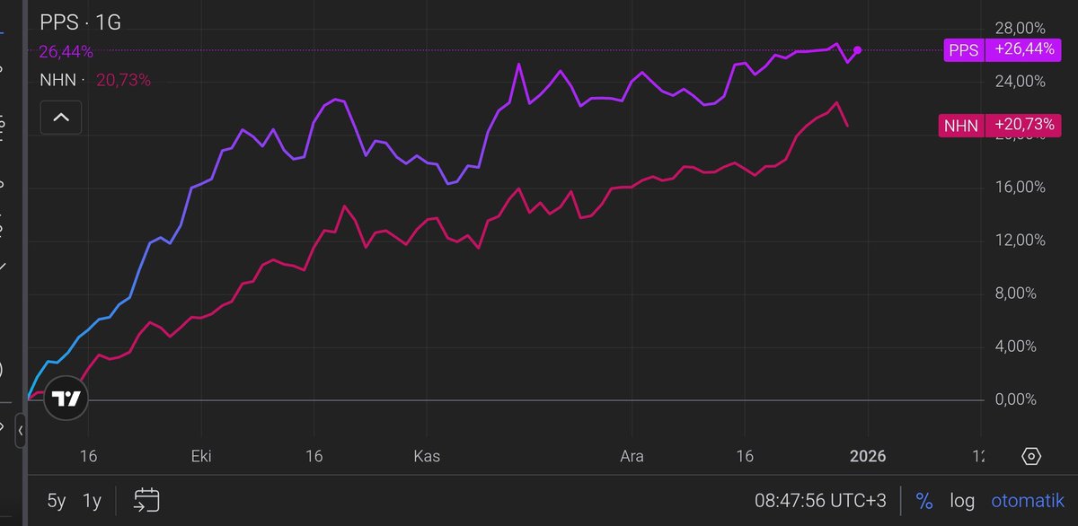 Befas ve Tefas tarafında benzeri olmadığını anlattığımız, altın ve nasdaq varlıklarını birlikte taşıyan #NHN fonuna #PPS fonunun yaklaşık %60 seviyesinde benzediğini düşünmeye başladım.

PPS fonu altın madenciliği hisseleriyle dolaylı yoldan altına dayalı varlık taşıyor.