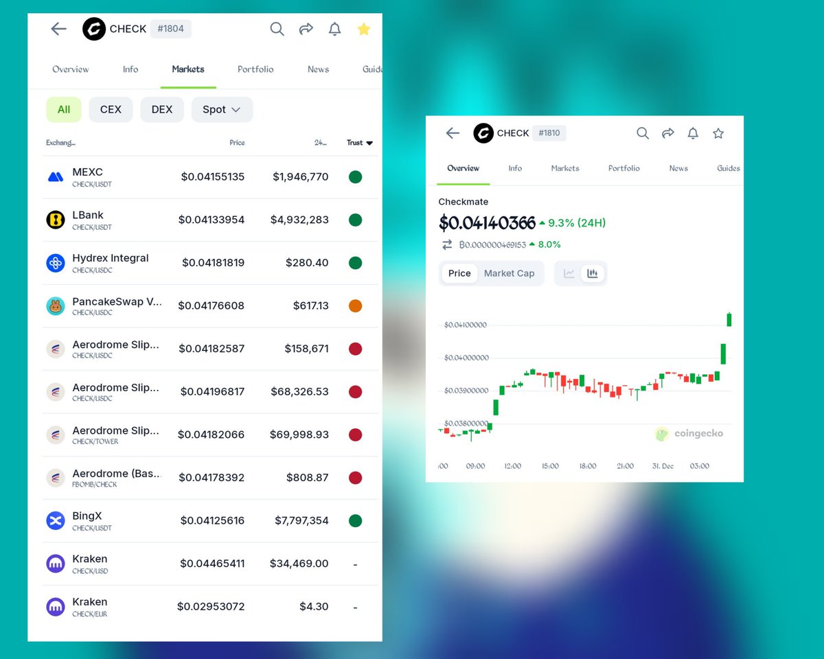 GM CT

As we close out the final day of the year, this $CHECK snapshot feels like a quiet summary of everything <a href="/AnichessGame/">Anichess</a> has been building toward.

>> Liquidity is spread across strong exchanges now. MEXC, LBank, BingX, Kraken, Aerodrome. That matters. It shows real demand