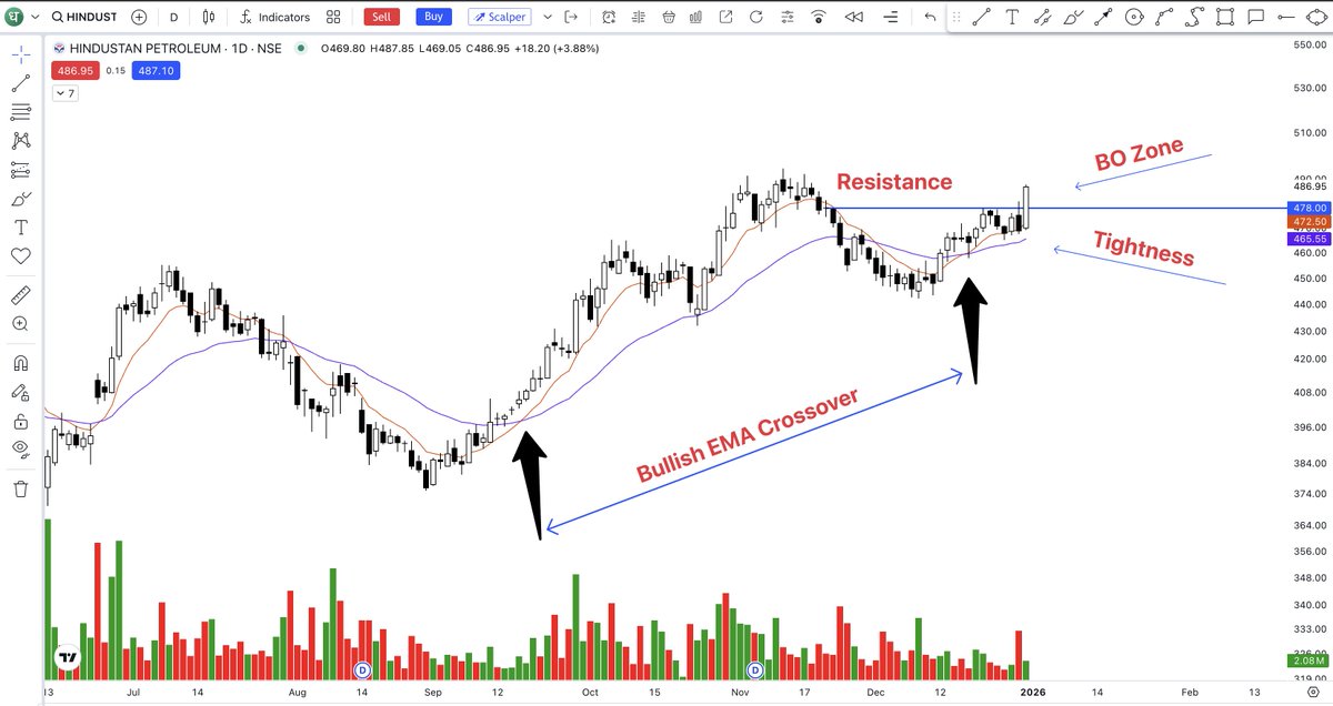 sunilgurjar01's tweet image. Strong Breakout Candidate!
#HINDPETRO

1- Tightness Breakout 
2- Holding up well 
3- Trading above all key moving averages 
4- Bullish Crossover

Keep on Radar.
Potential Upside Stocks!
#stocks #trading #investing