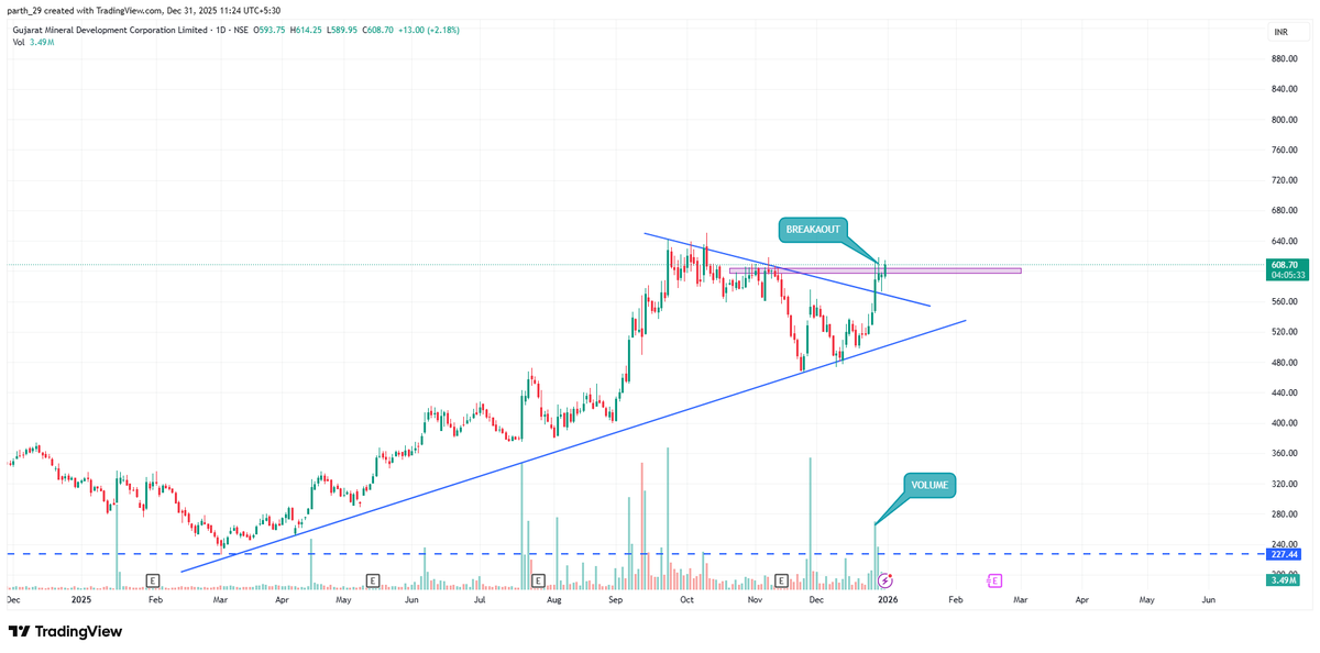FinancewithSp's tweet photo. Gujarat Mineral Development Corporation Ltd
-near All time high 
-Breakout done
-volume Spikes 
-Chance for upside move  
DIS- No buy or sell recommendation 
 #GMDCLTD #BreakoutStocks #StockToWatch #sharemarketindia https://t.co/X3YgAnNVvd