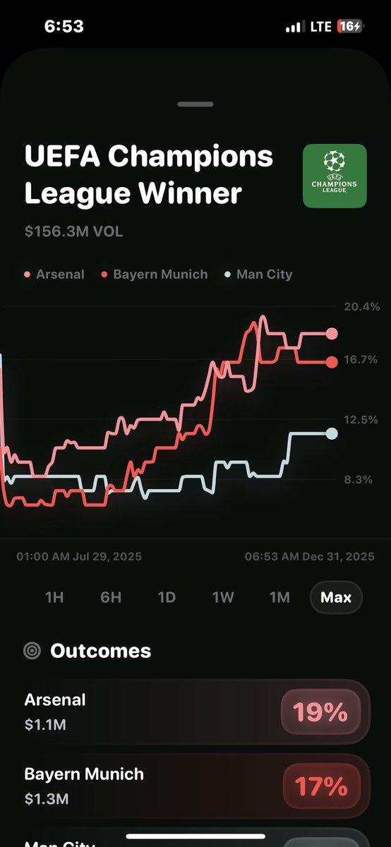 Gm ct.. 

My bet on Arsenal 😂

I honestly want Arsenal to win the premier league 

Bro predicting on <a href="/rainbowdotme/">Rainbow</a> Wallet is so easy