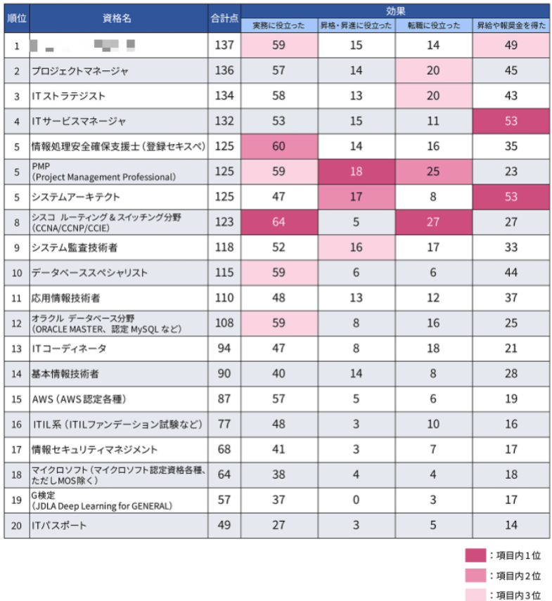 nikkeibpITpro's tweet photo. その資格、実は役立たないかも？実務&amp;転職に役立つのは〇〇 

https://t.co/8P85uEe1yO

「昇給にも効いた」と評価され、日経の調査で堂々の1位に。プロジェクトマネージャと1点差の接戦を制した資格は…（2024年12月） https://t.co/Xs1rrUtkxV