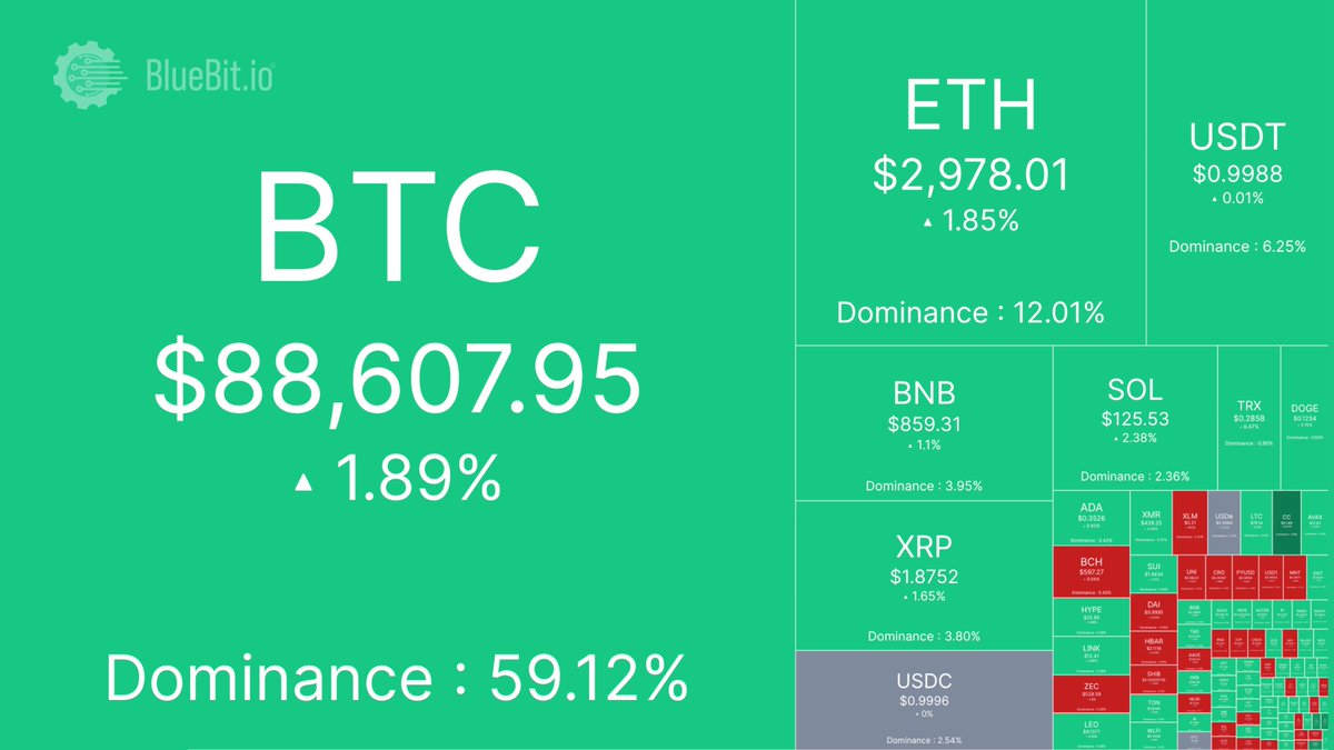 Bluebit_io's tweet photo. 📊 Today’s Crypto Heatmap — Wednesday Check

💰The market appears to be stabilizing, with prices gradually trending upward across many token.

Are you viewing this as a continuation move or just a bounce before the next shift? 👇

#BlueBit #CryptoHeatmap #Market #Crypto #Trade https://t.co/tP80dfDfc1