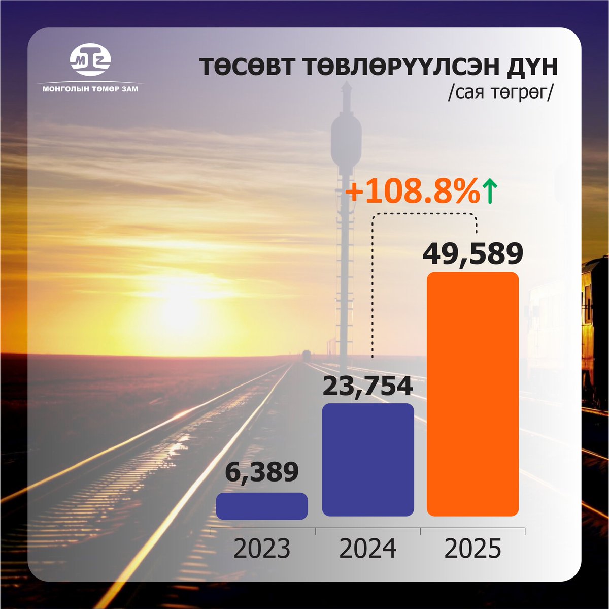 “Монголын төмөр зам” ТӨХК улсын төсөвт 49.6 тэрбум төгрөг төвлөрүүлэв 

ubn.mn/p/92939